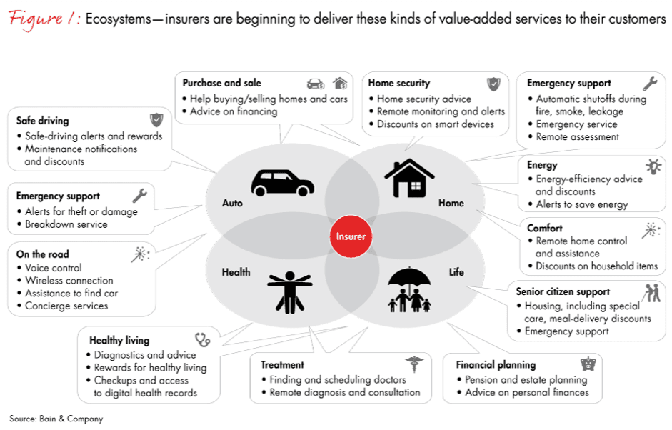 Ecosystems within insurance