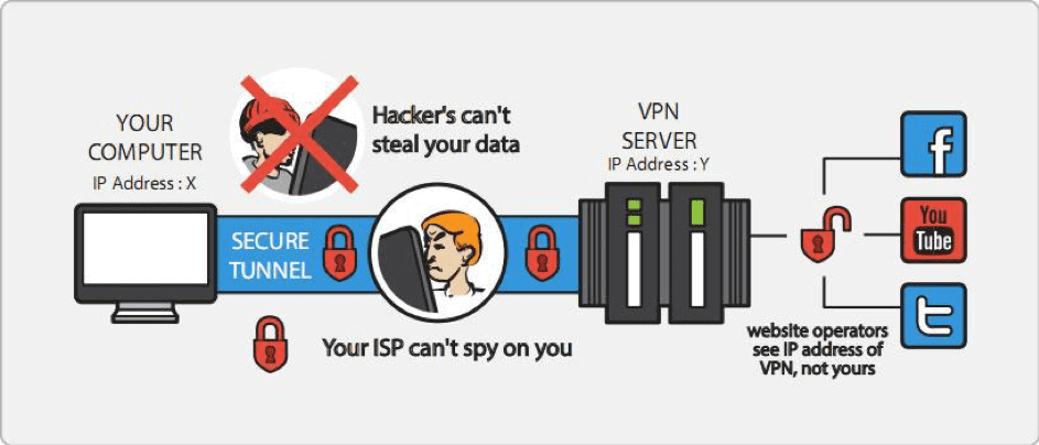 How a VPN works