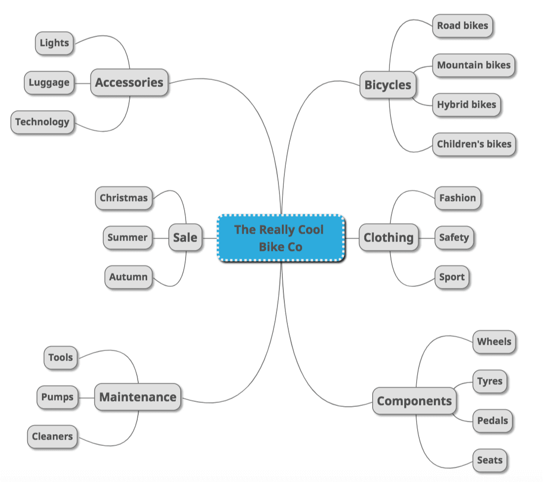 Keyword theme brainstorm