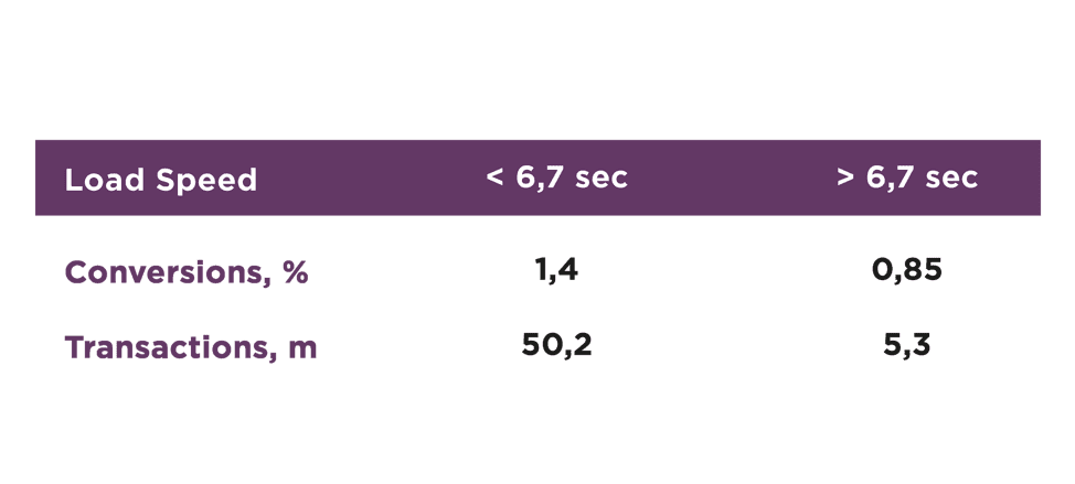 Load time versus conversions