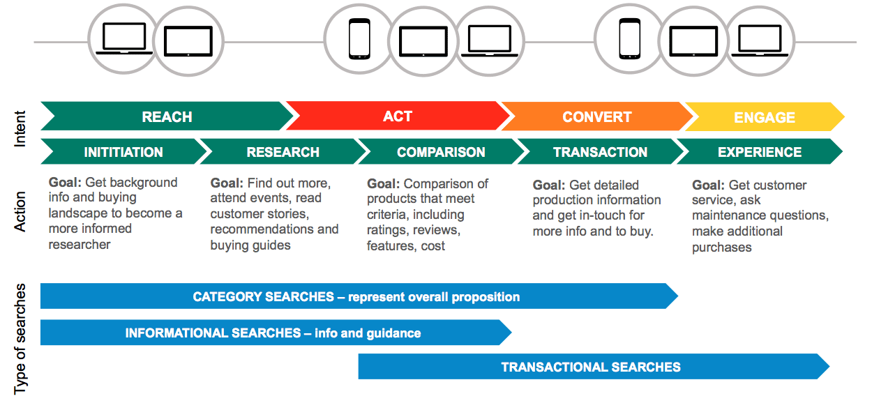 Mapping keywords to customer journey