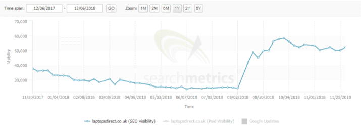 Searchmetrics dashboard