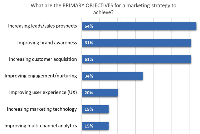 Marketing Strategy Chart