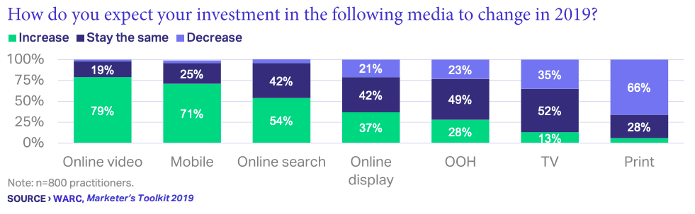 How companies expect media investment to change in 2019