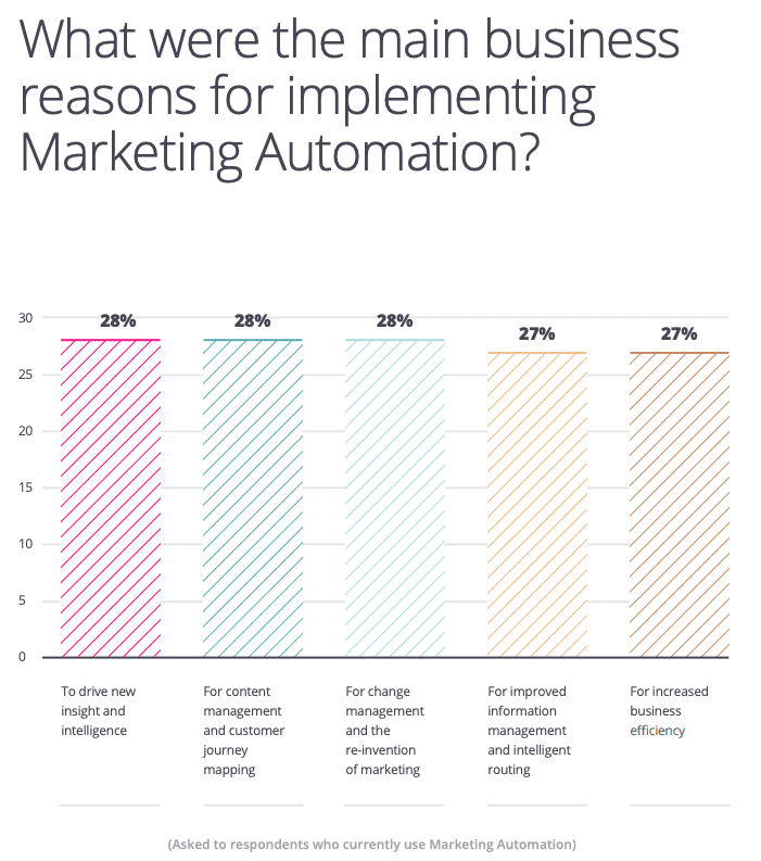 The main business reasons for implementing marketing automation