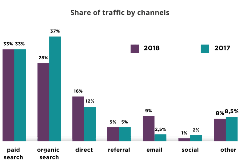 Share of traffic by channels