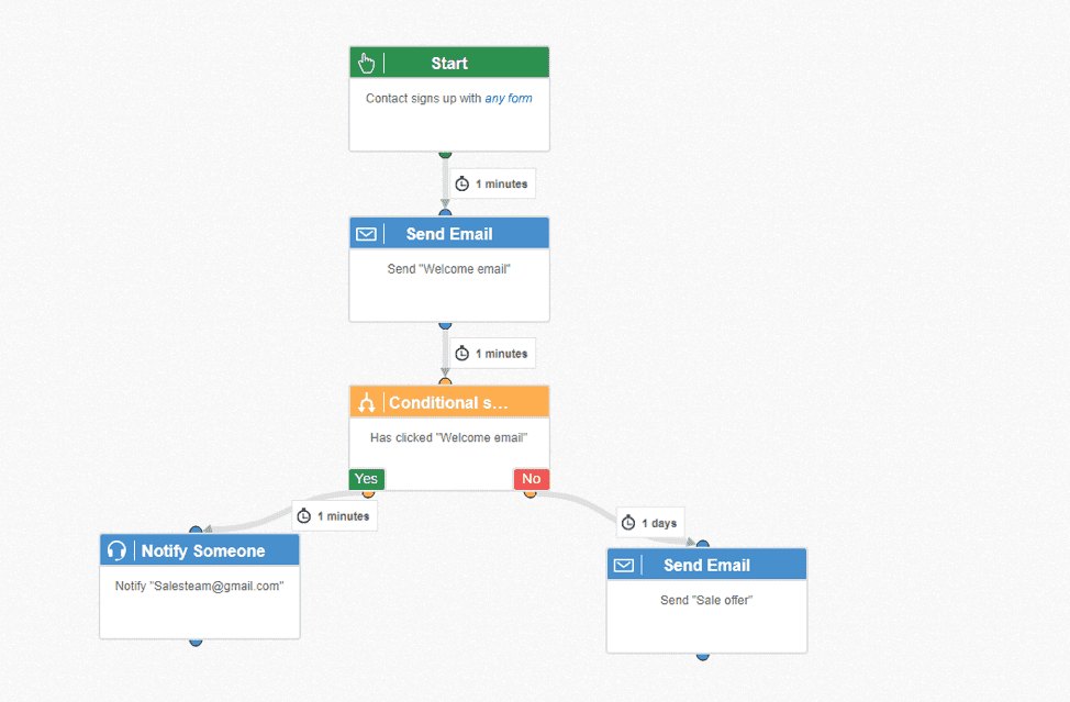 Trigger email flow chart