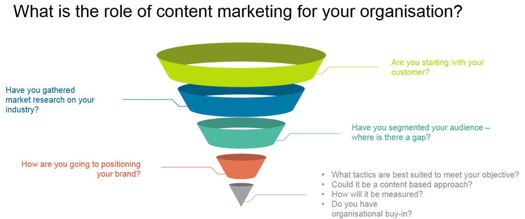 What is the role of content marketing for your organisation?