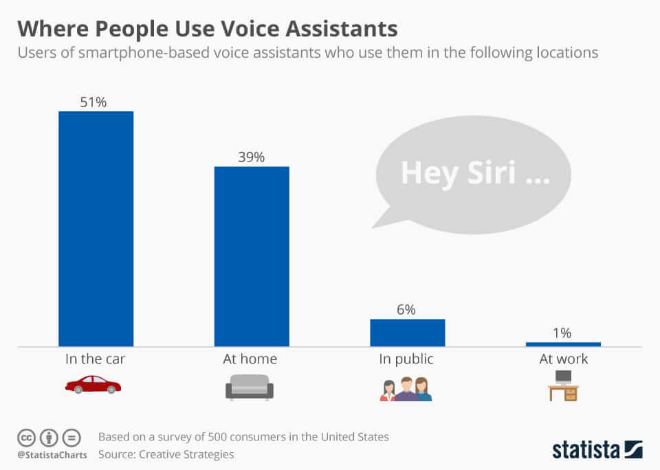 Where people use voice assistants