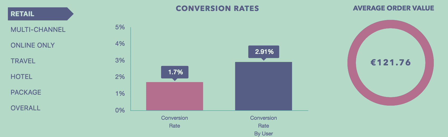 Conversion Rate Chart