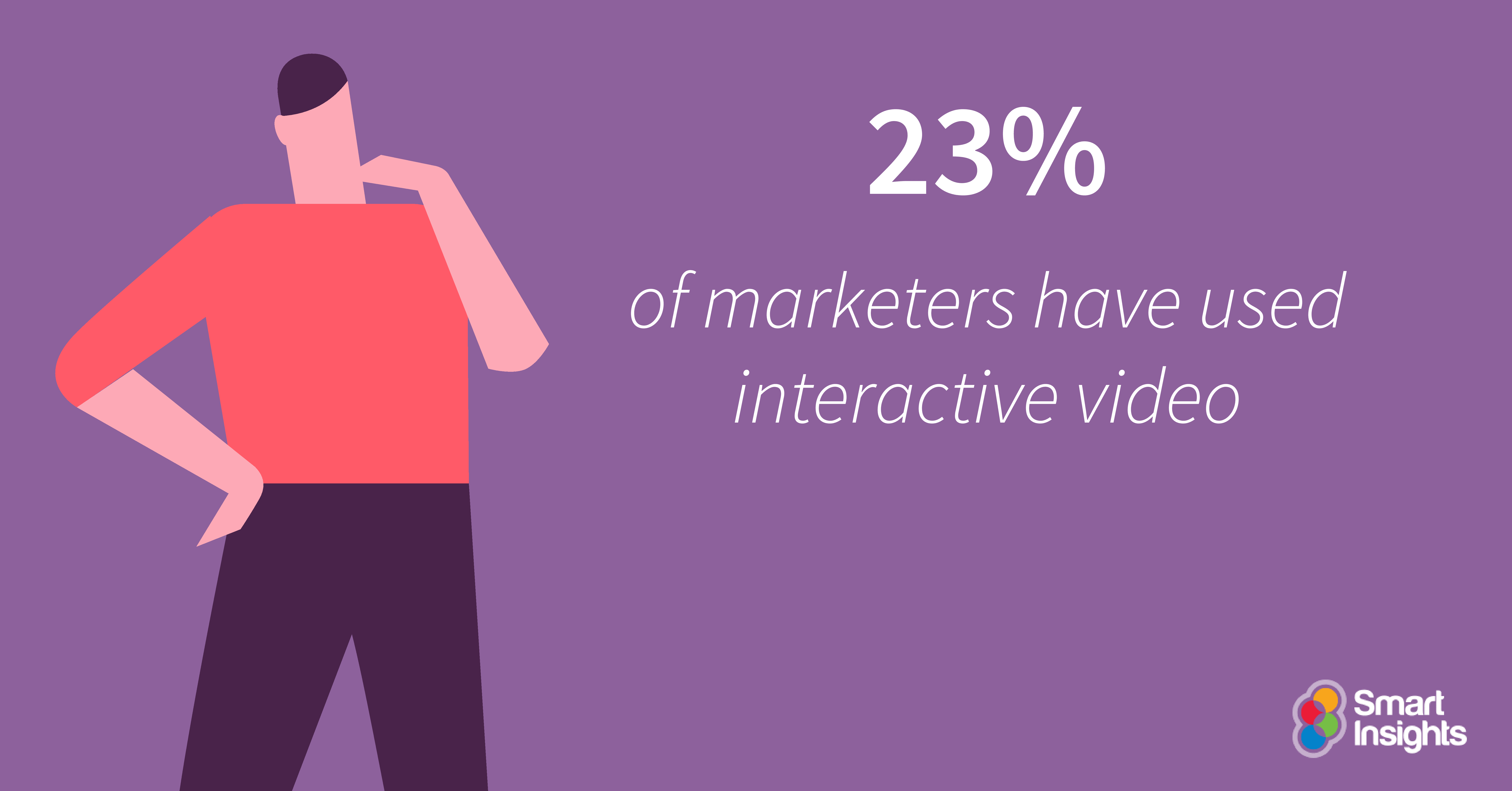 23% of marketers have used interactive video