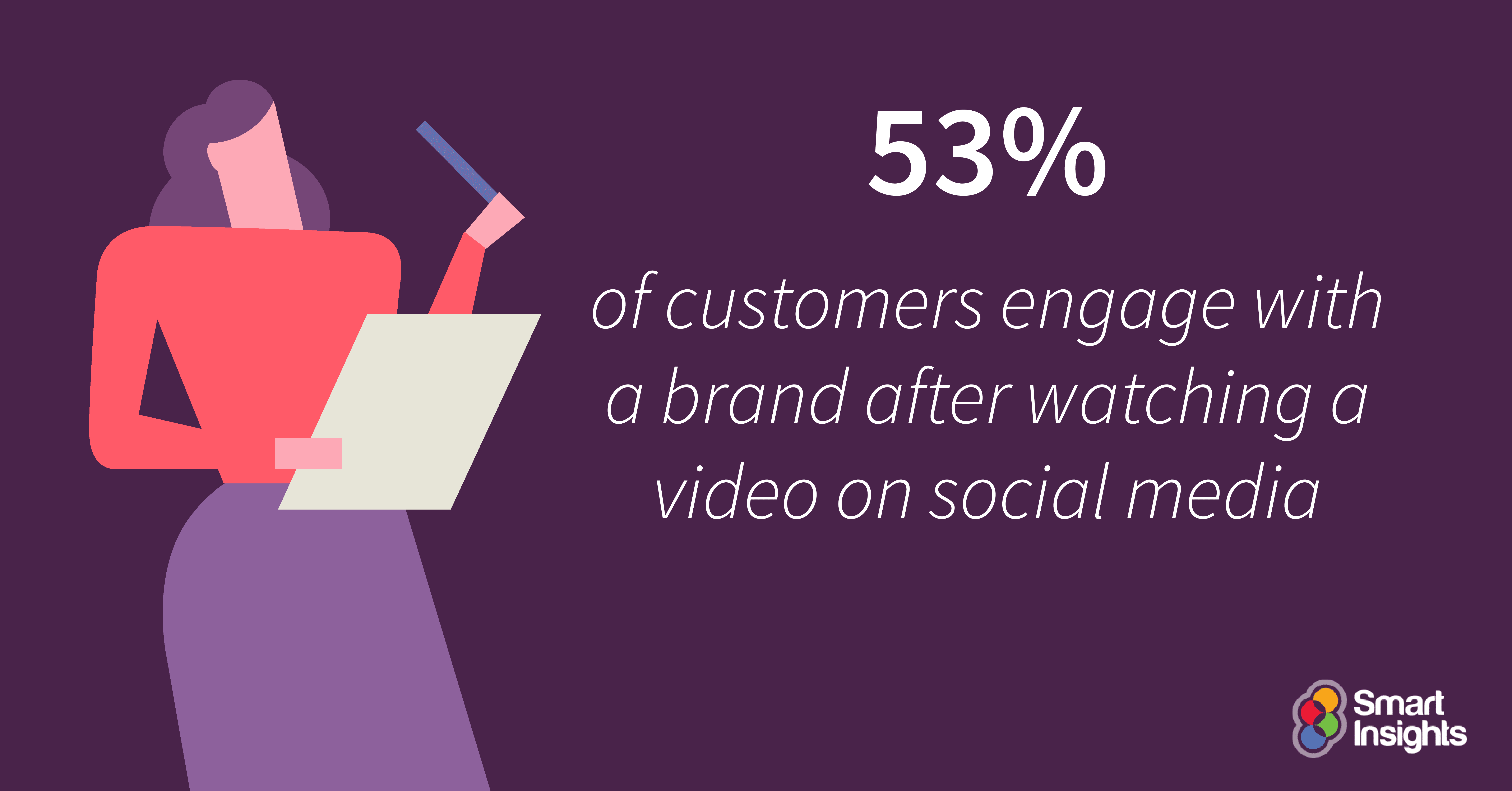 53% of customers engage witha. brand after watching a video on social media