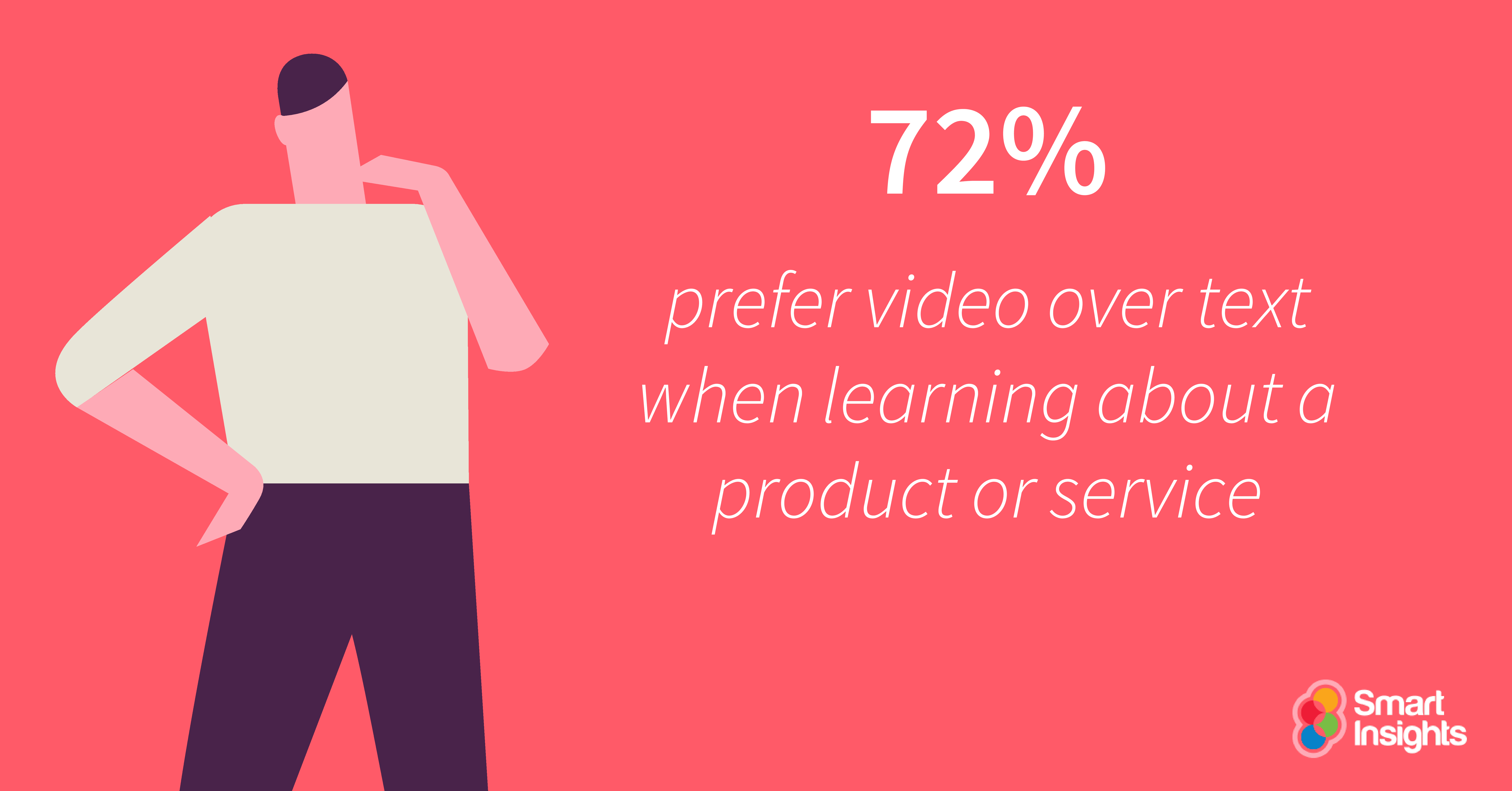 72% prefer video over text when learning about a product or service