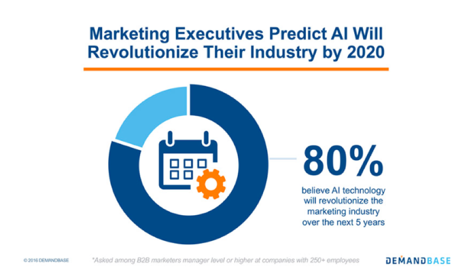 80% believe AI will revolutionize the marketing industry