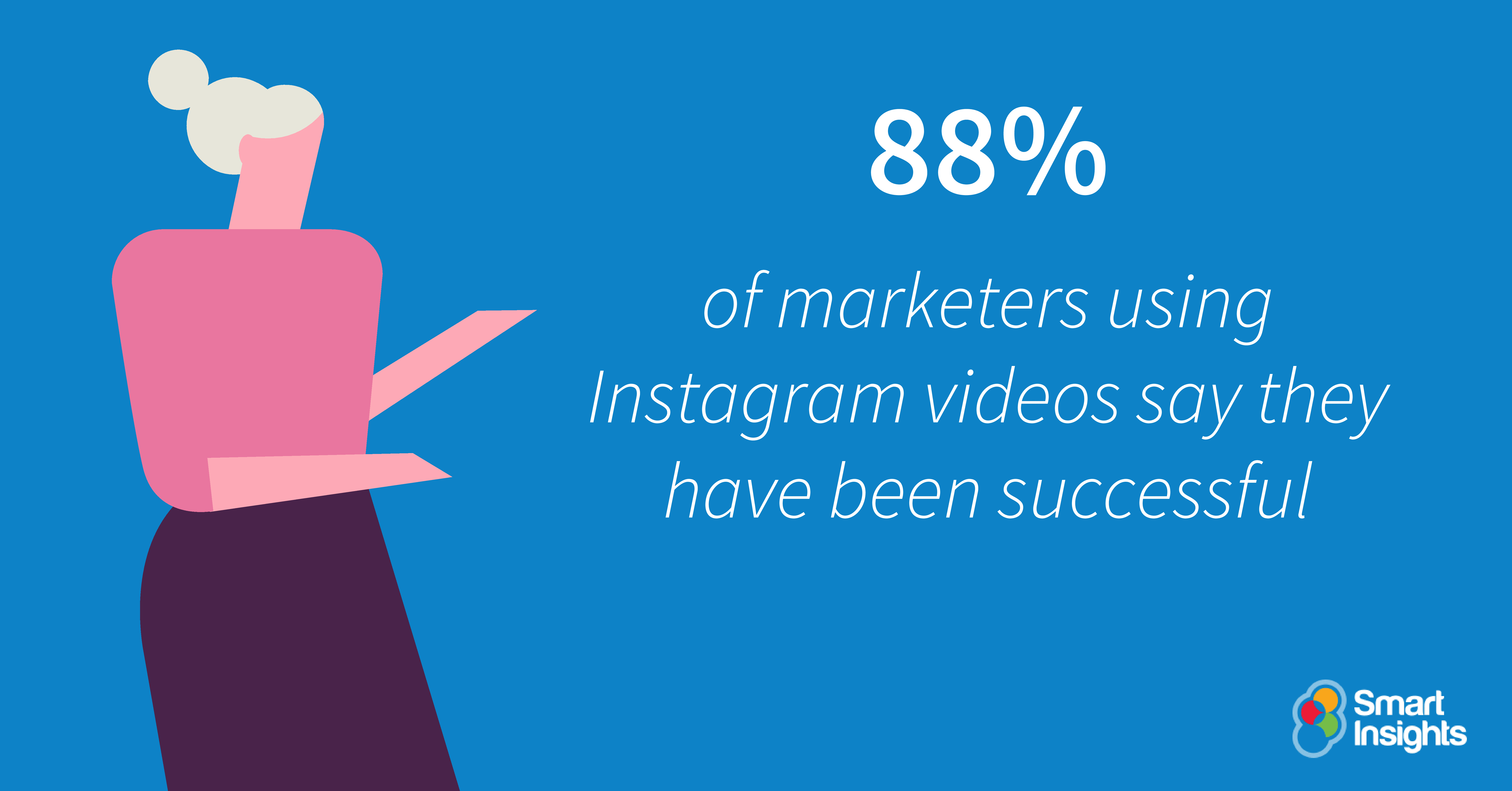 88% of marketers using Instagram videos say they have been successful