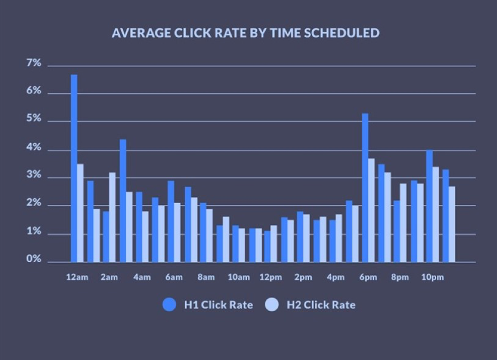 Average click rate by time scheduled