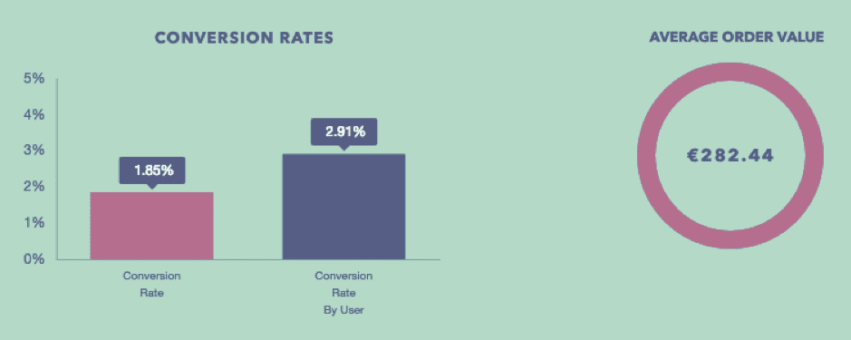 Average conversion rates and order value