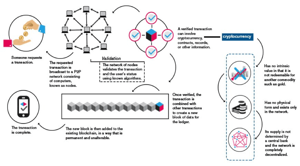 Benefits of blockchain technology