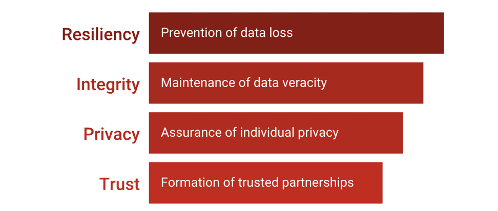 Blockchain technology benefits