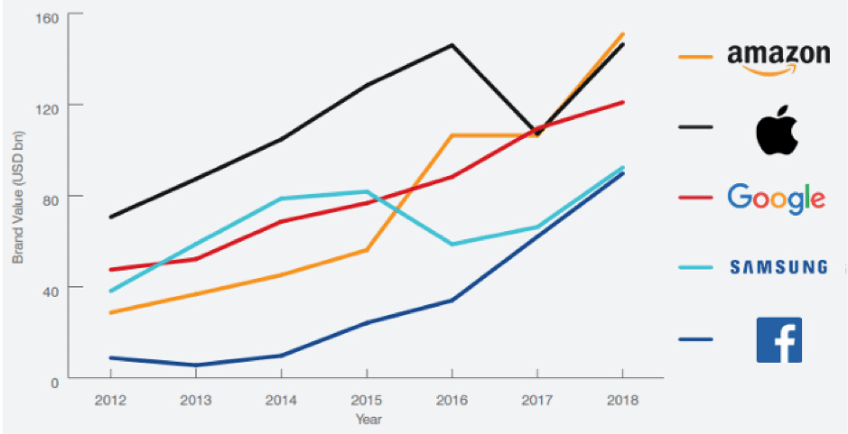 Brand value over years