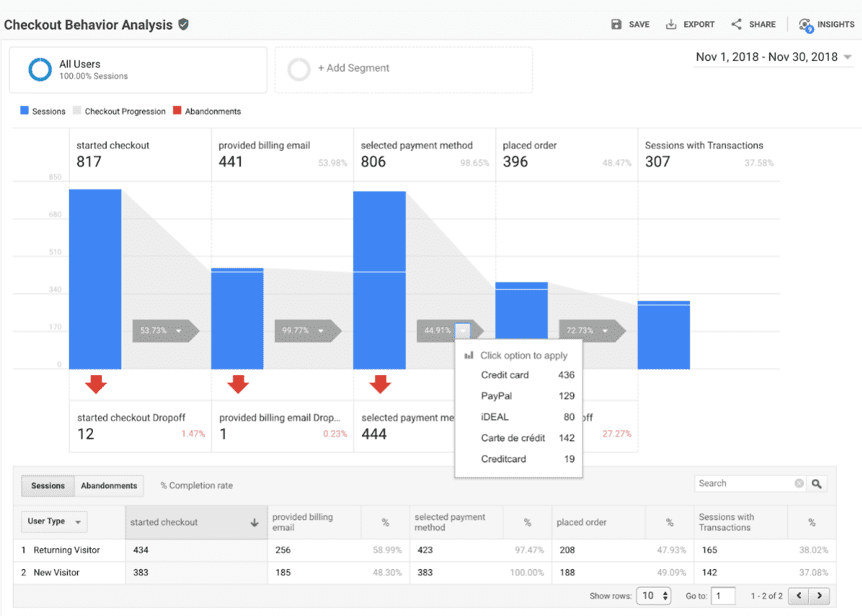 Checkout behaviour analysis