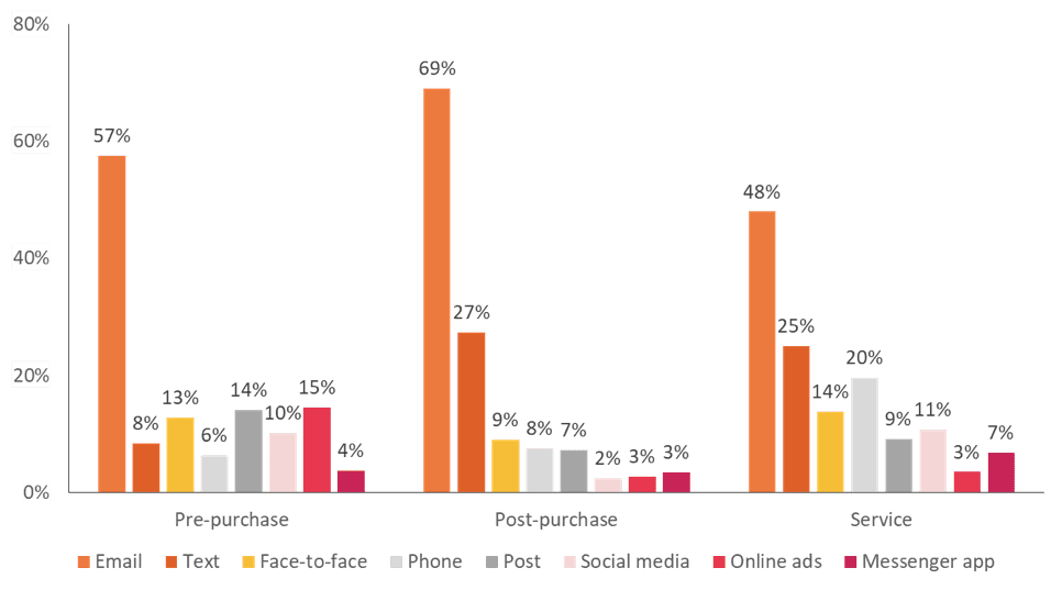 Consumer contact preferences