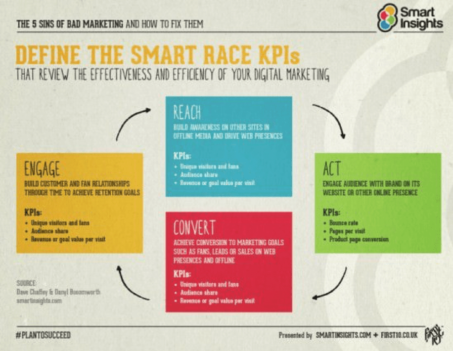 Define the smart RACE KPIs