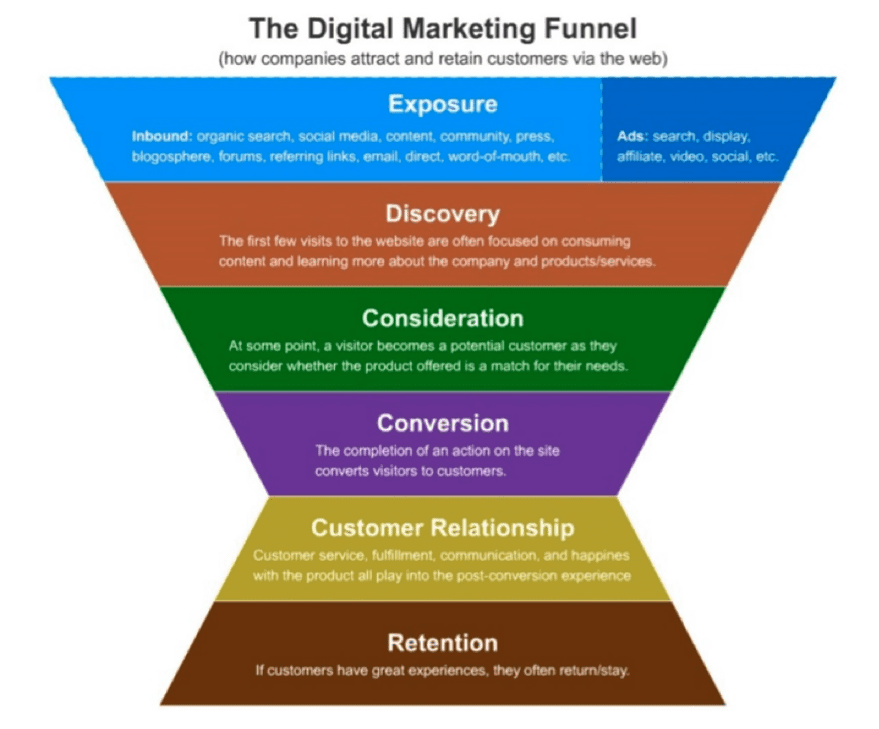 Digital Marketing Funnel