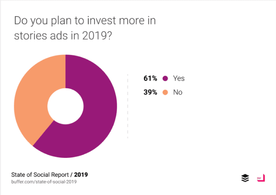 Do you plan to invest more in stories ads in 2019?
