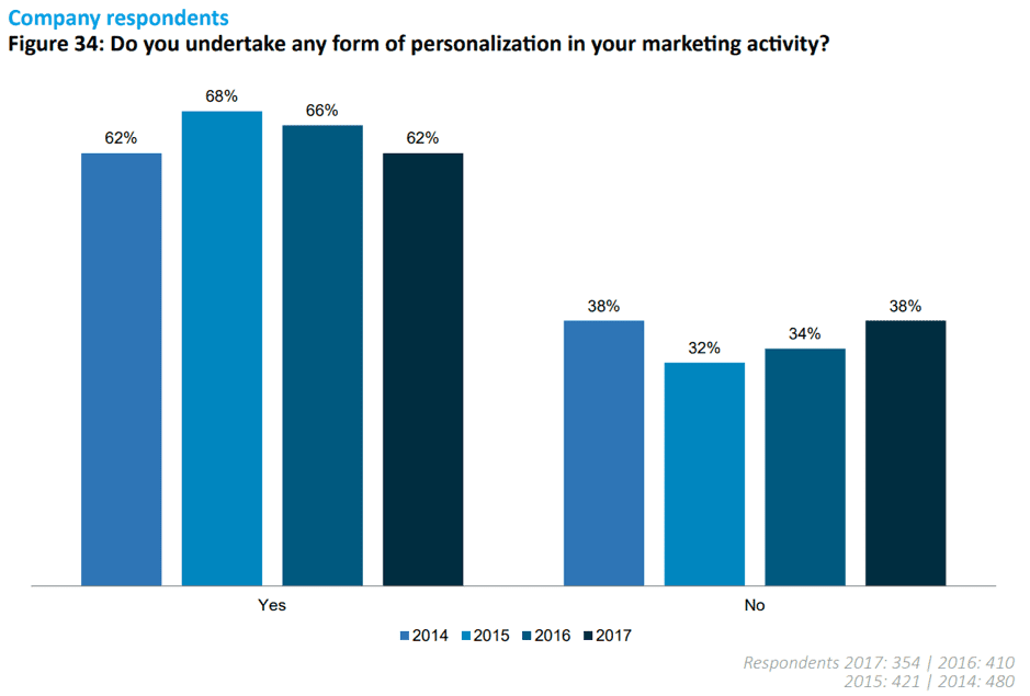 Do you undertake any form of personalization in your marketing activity