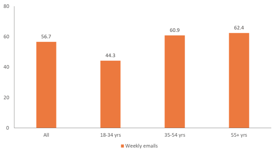 Email engagement by age group