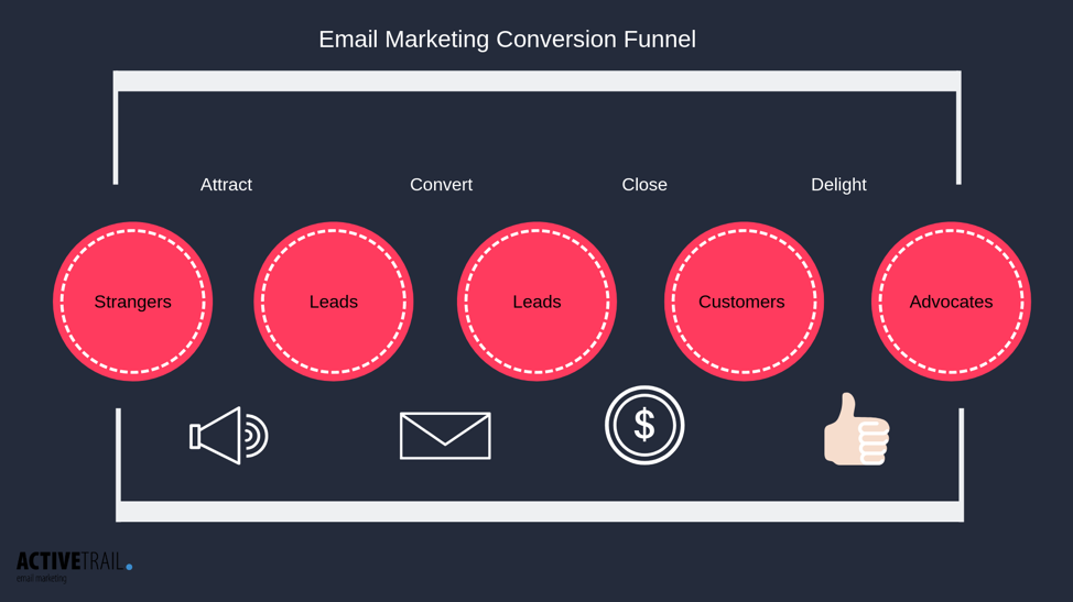 Email marketing conversion channel