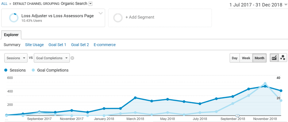 Example of increase in traffic and leads