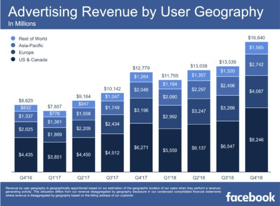 Facebook ad revenue by geography