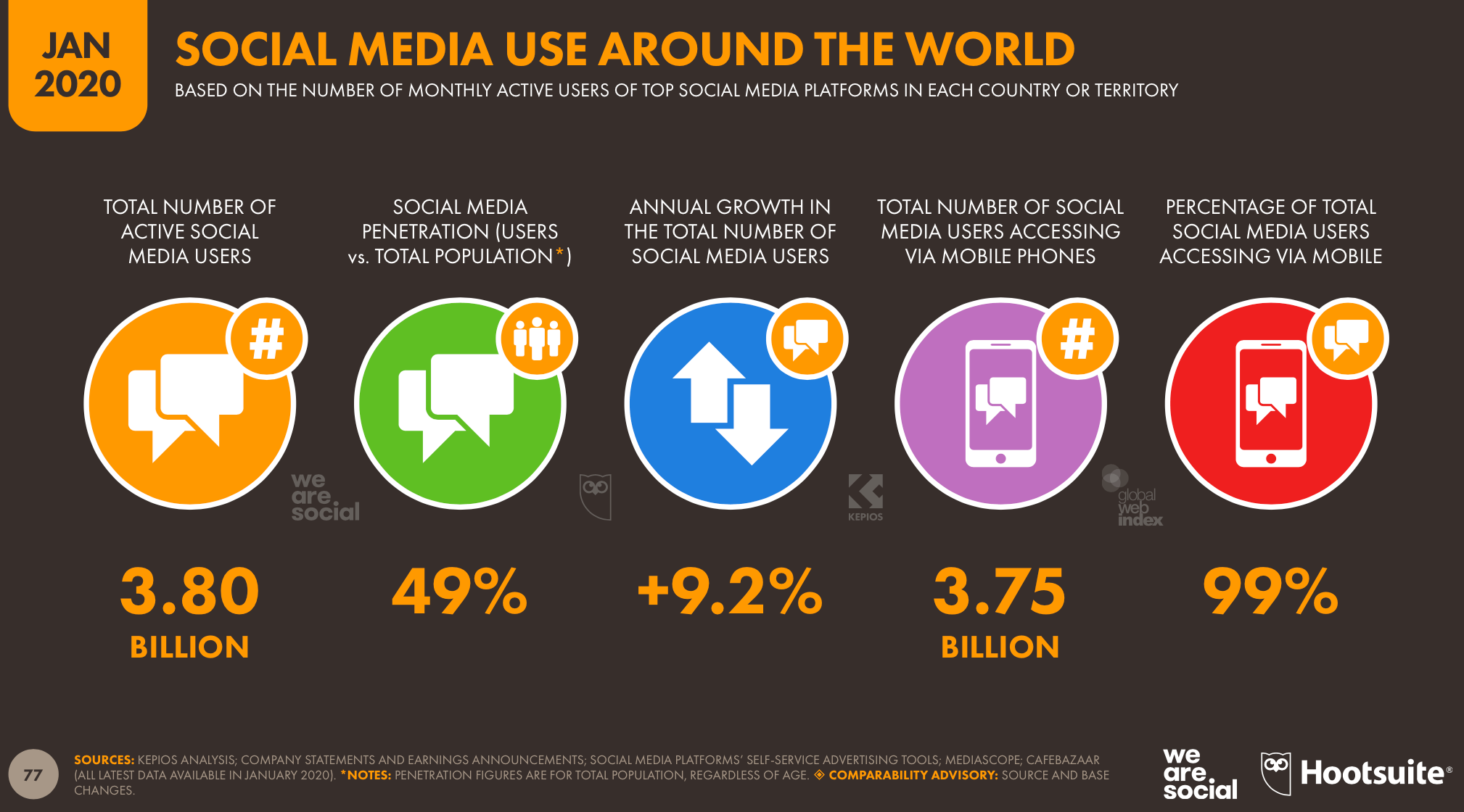 Global Social Media Statistics 2020