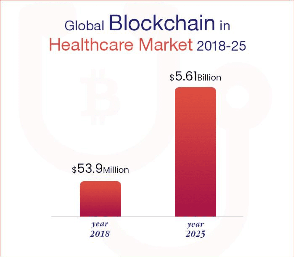 Global blockchain in healthcare market 2018-25