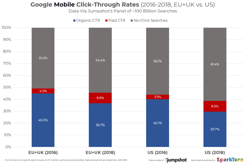 Google mobile click through rates