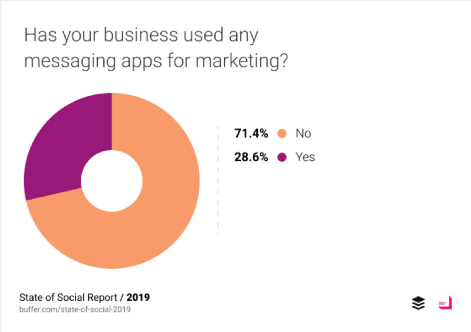 Has your business used any messaging apps for marketing?