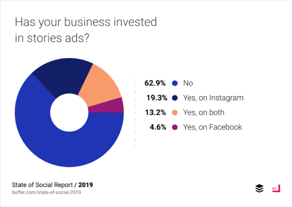 Has your businesses invested in stories ads?