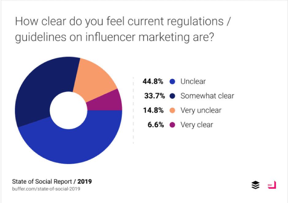 How clear do you feel current guidelines on influencer marketing are?