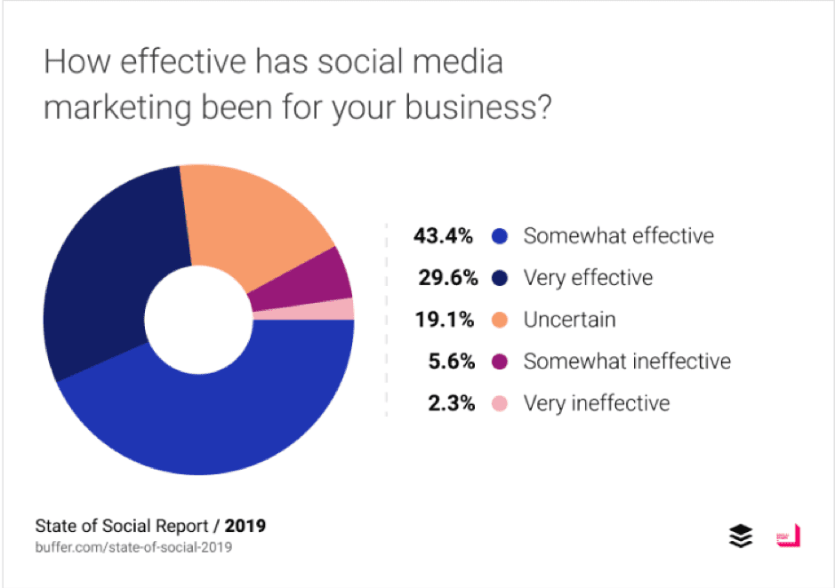 How effective has social media marketing been for your business?