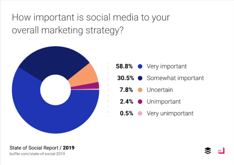 How important is social media to your overall marketing strategy?