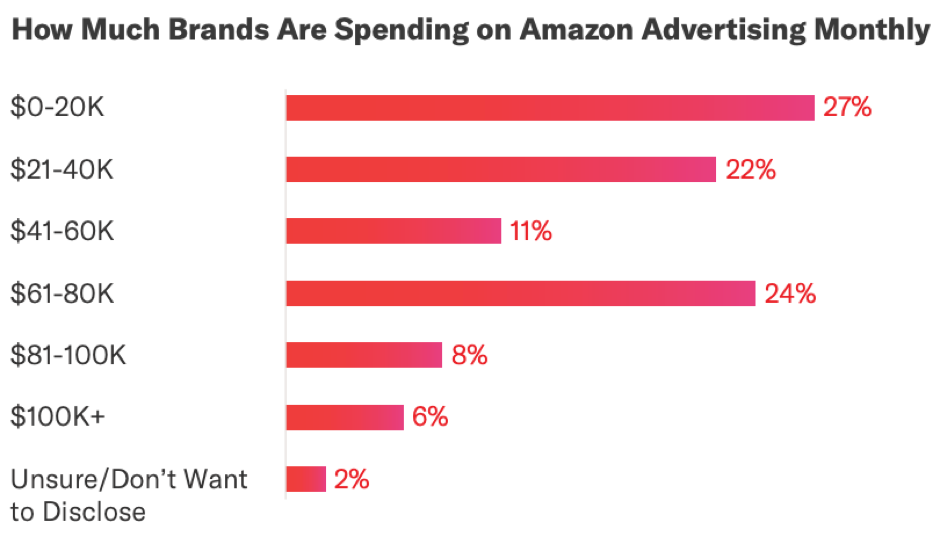 How much brands are spending on Amazon Advertising monthly