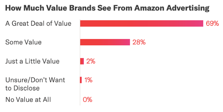 How much value brans see from Amazon advertising