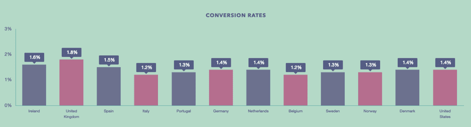 International conversion rates