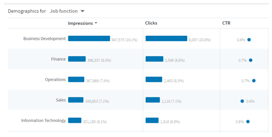 LinkedIn demographics