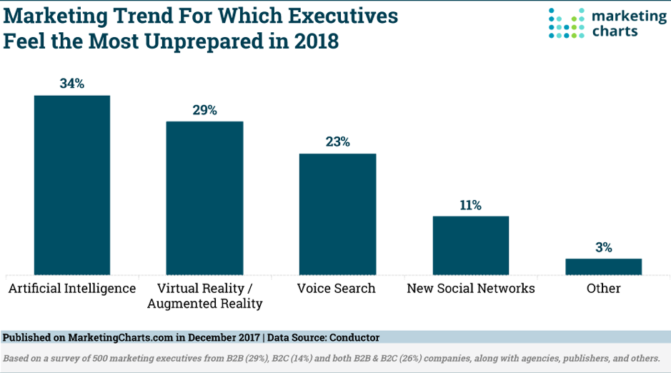 Marketing trend chart