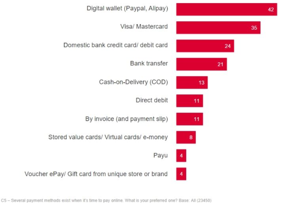Most popular online payment methods
