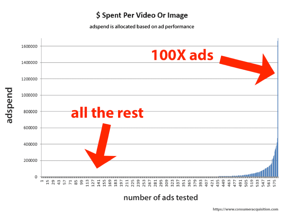 Number of ads vs ad spend