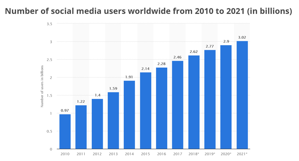 Number of social media users worldwide from 2010 to 2021